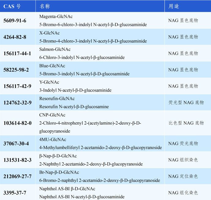 金赛途NAGase底物系列推荐表格